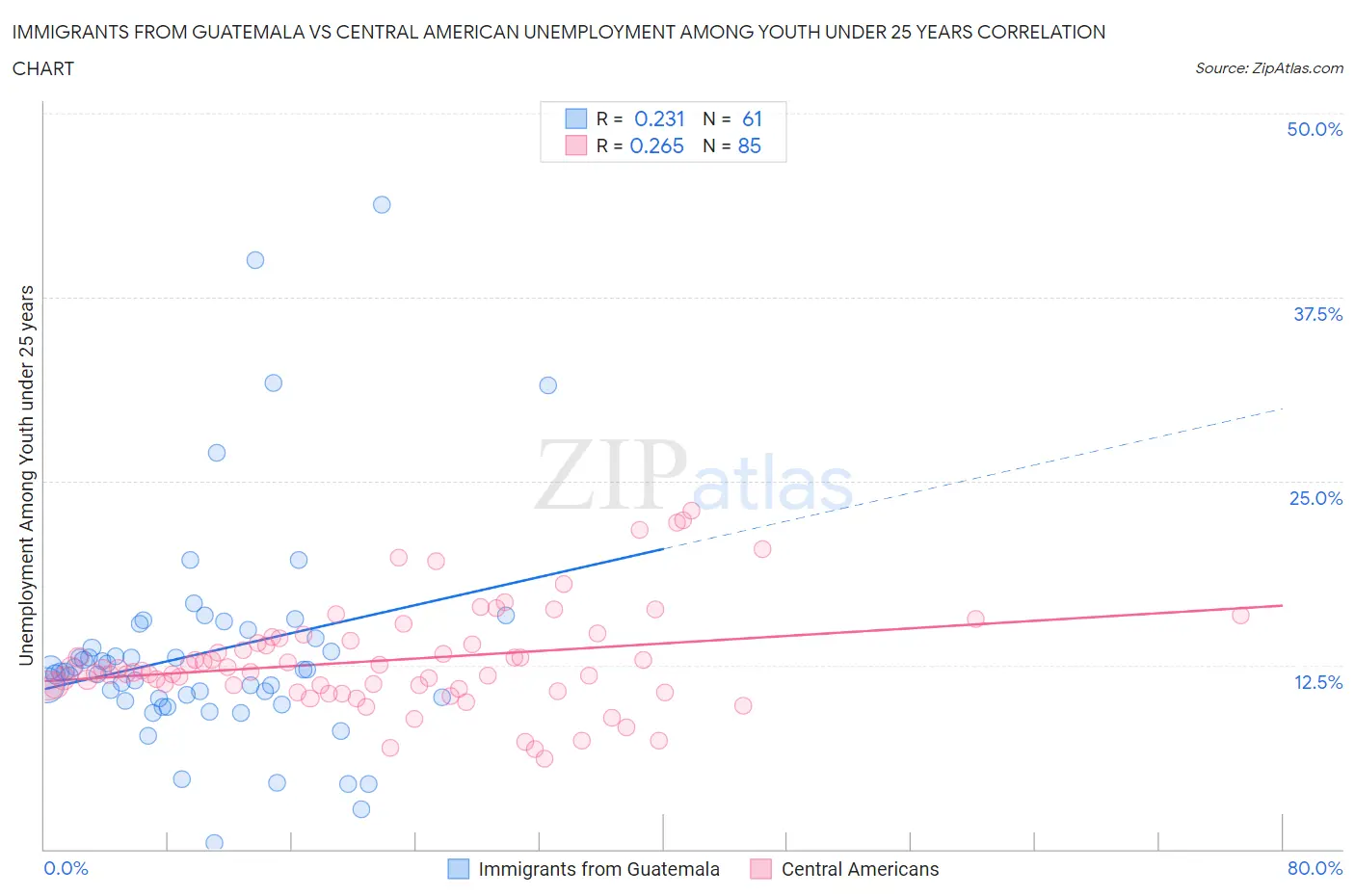 Immigrants from Guatemala vs Central American Unemployment Among Youth under 25 years