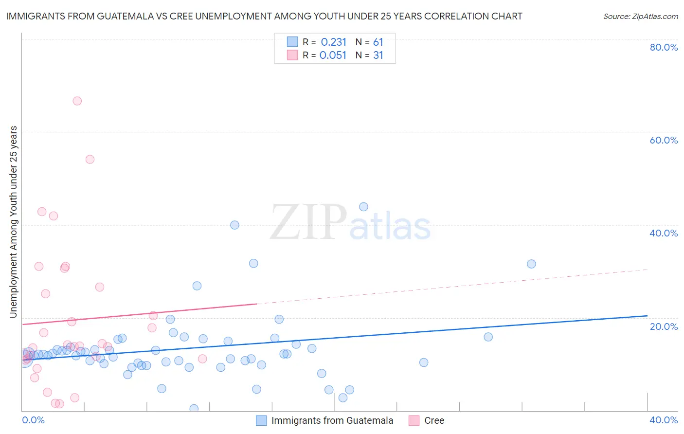 Immigrants from Guatemala vs Cree Unemployment Among Youth under 25 years