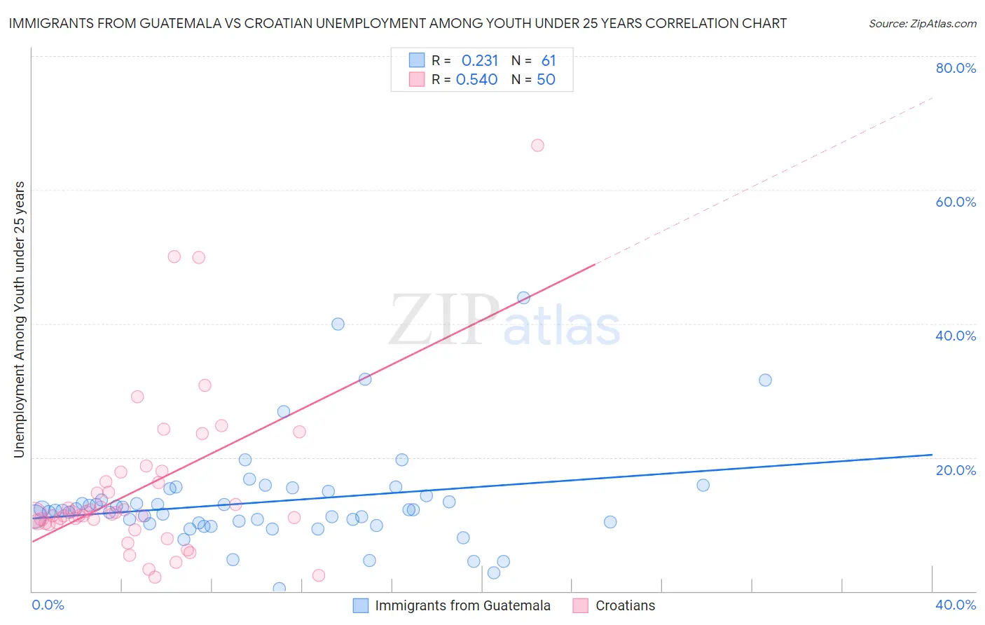Immigrants from Guatemala vs Croatian Unemployment Among Youth under 25 years