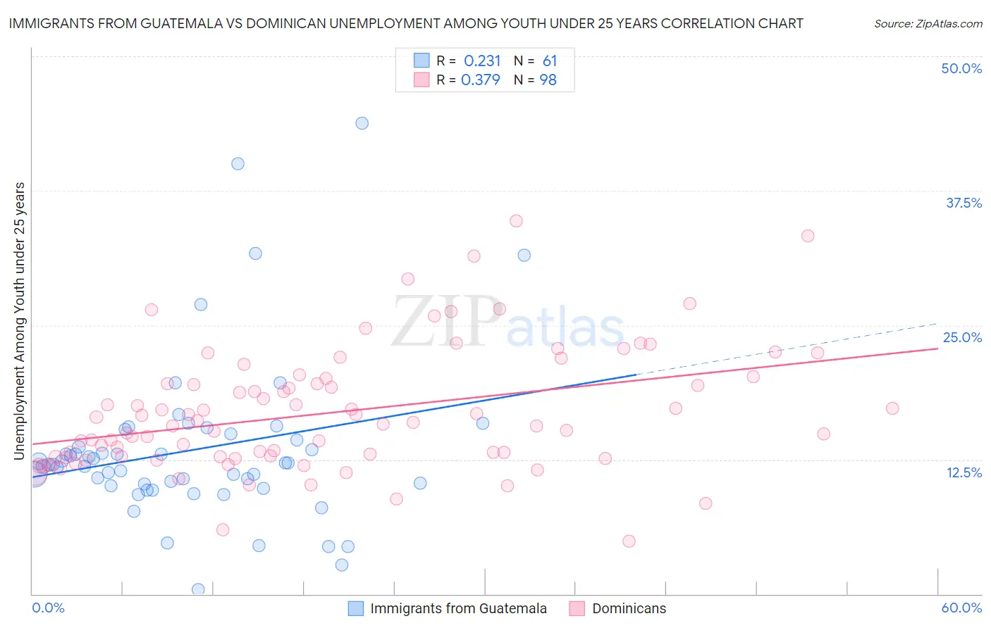 Immigrants from Guatemala vs Dominican Unemployment Among Youth under 25 years