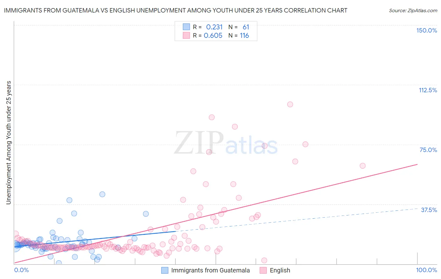 Immigrants from Guatemala vs English Unemployment Among Youth under 25 years