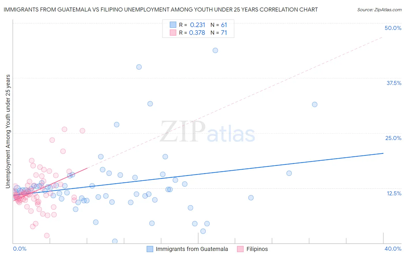 Immigrants from Guatemala vs Filipino Unemployment Among Youth under 25 years