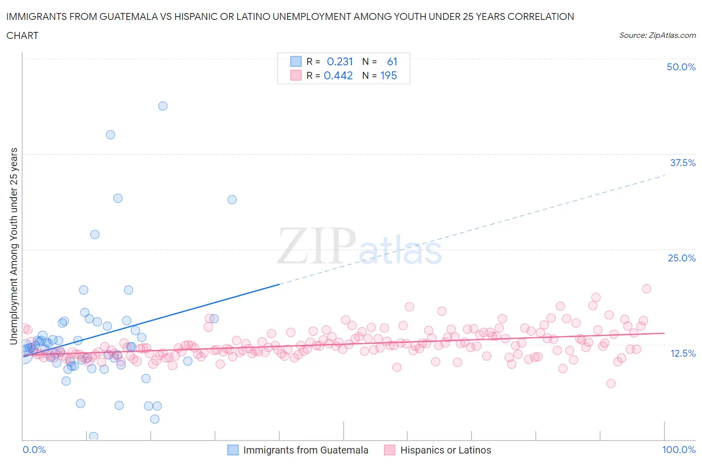 Immigrants from Guatemala vs Hispanic or Latino Unemployment Among Youth under 25 years