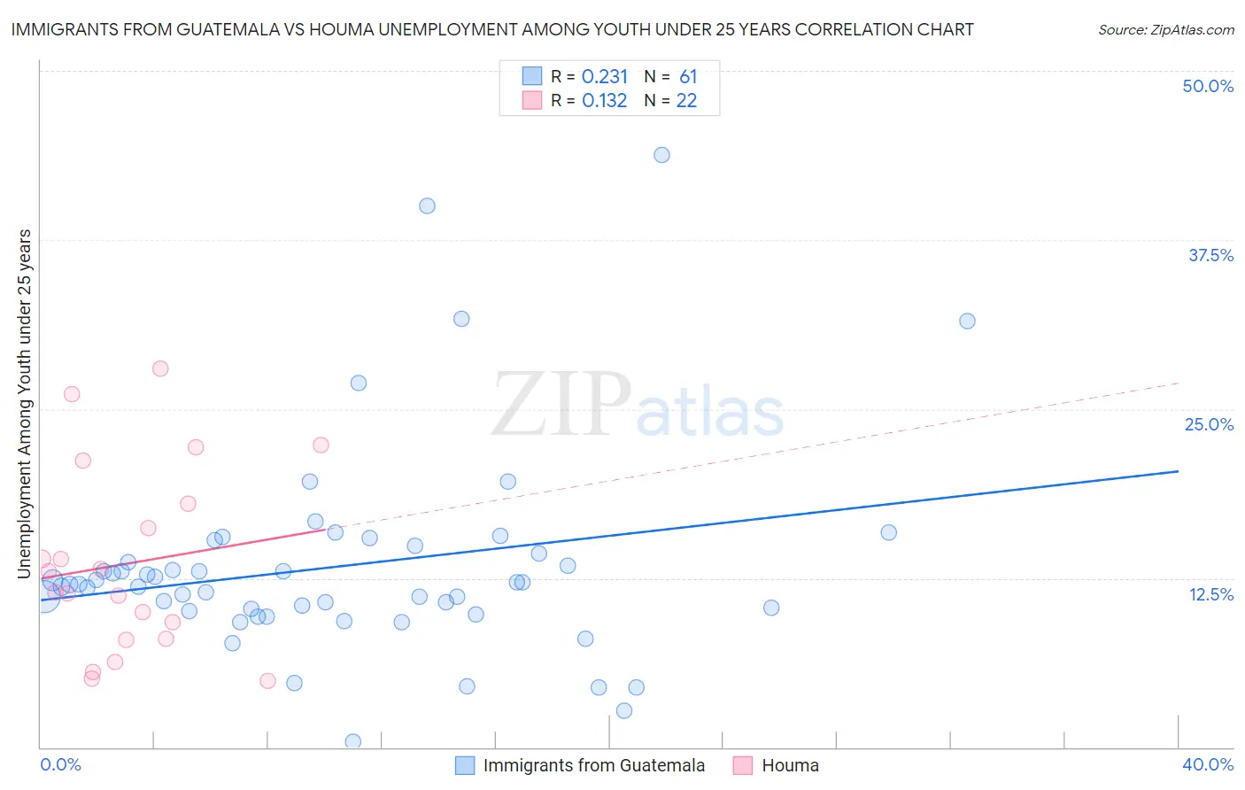 Immigrants from Guatemala vs Houma Unemployment Among Youth under 25 years