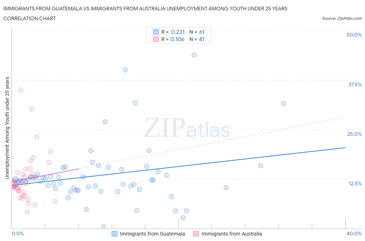 Immigrants from Guatemala vs Immigrants from Australia Unemployment Among Youth under 25 years