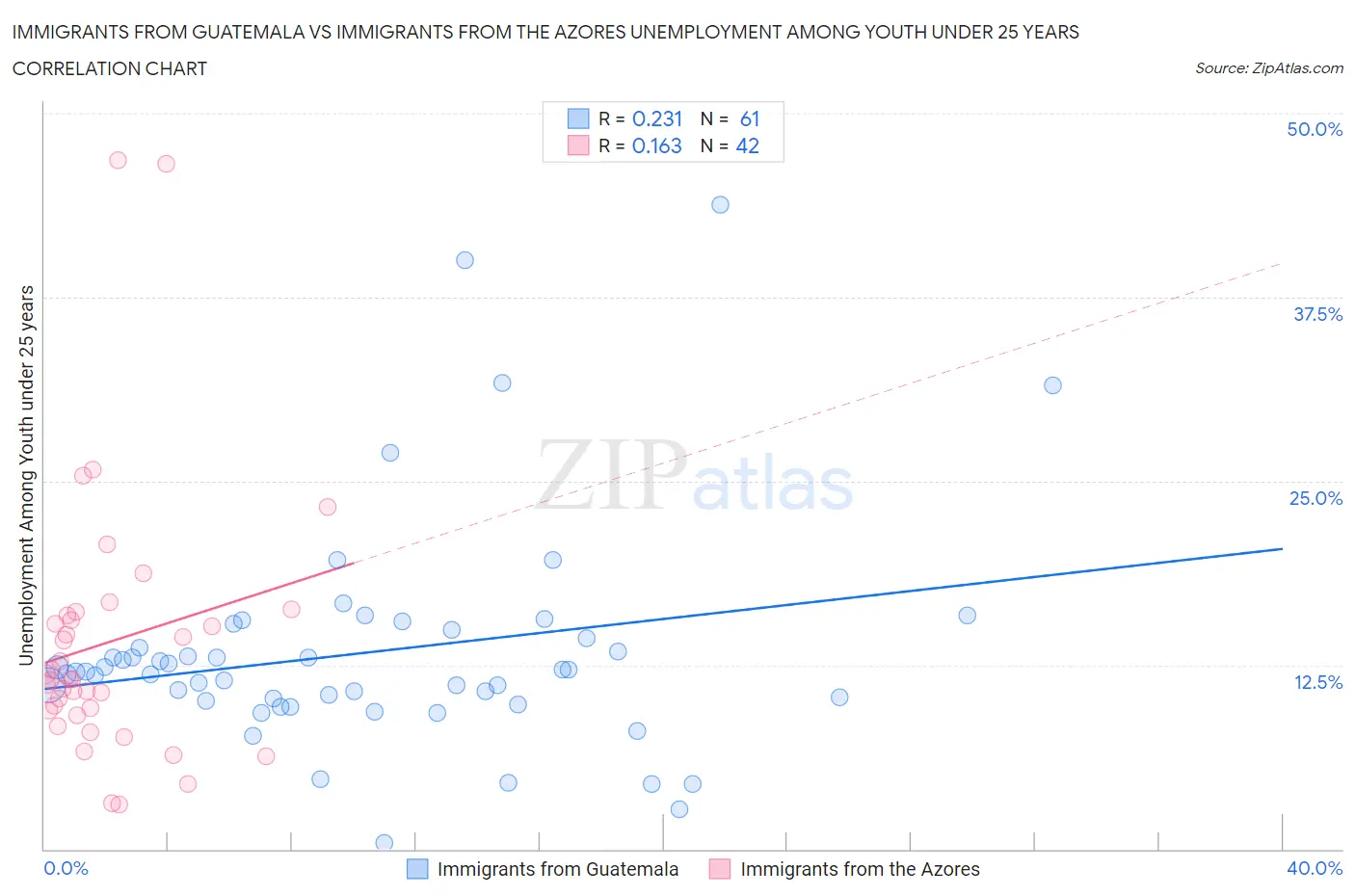 Immigrants from Guatemala vs Immigrants from the Azores Unemployment Among Youth under 25 years