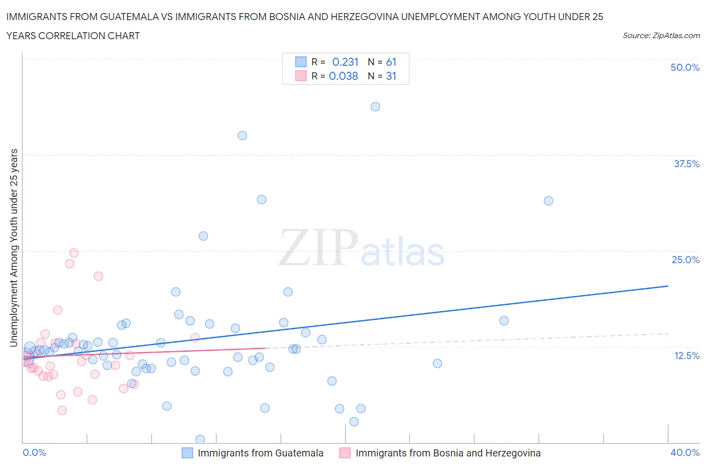 Immigrants from Guatemala vs Immigrants from Bosnia and Herzegovina Unemployment Among Youth under 25 years