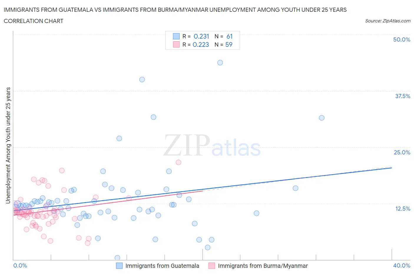 Immigrants from Guatemala vs Immigrants from Burma/Myanmar Unemployment Among Youth under 25 years