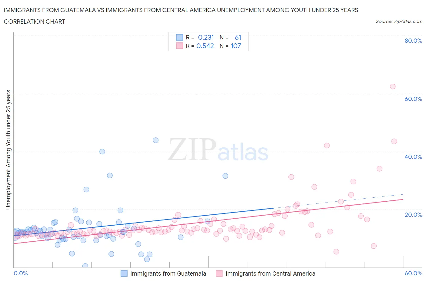 Immigrants from Guatemala vs Immigrants from Central America Unemployment Among Youth under 25 years