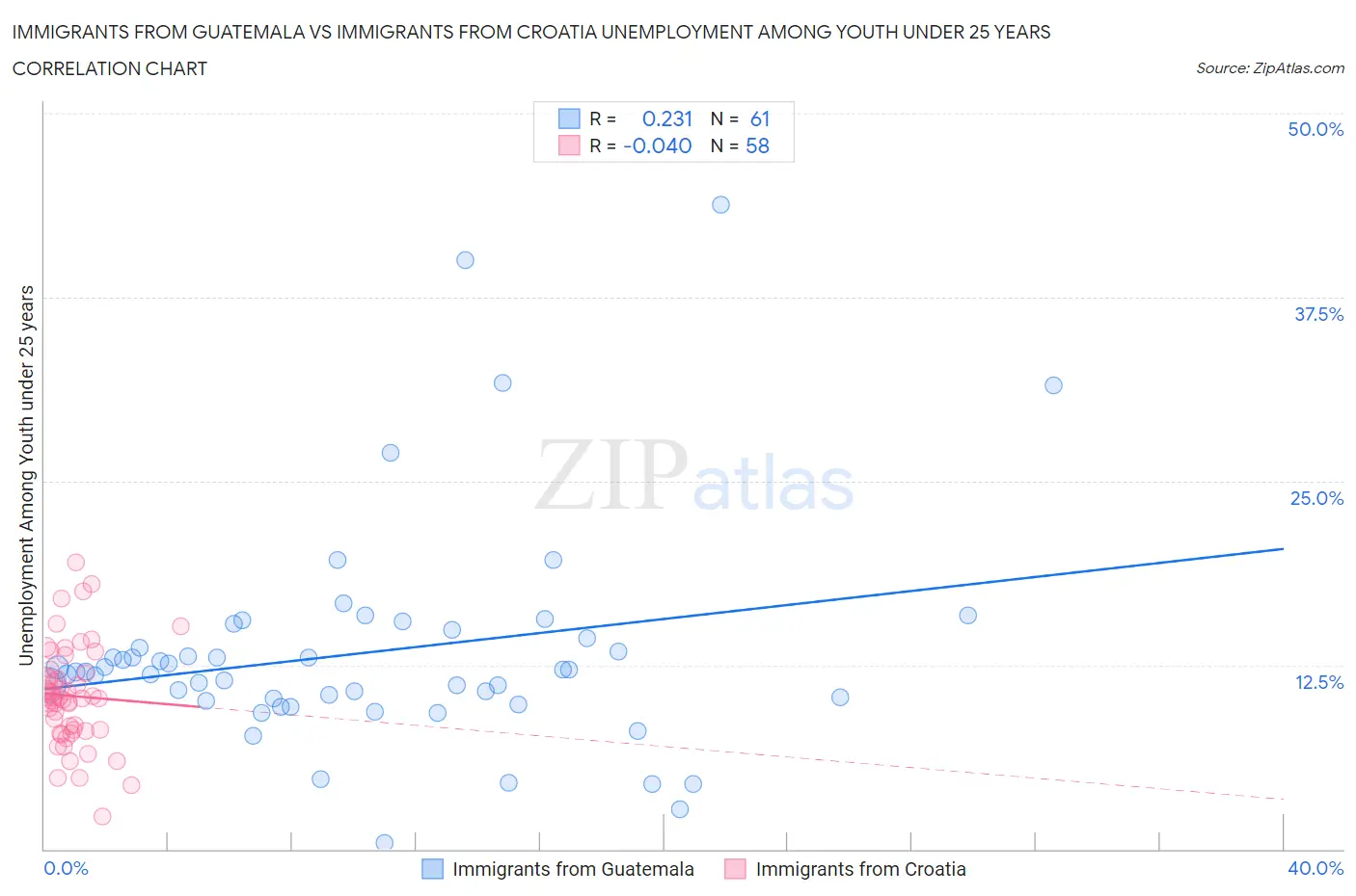 Immigrants from Guatemala vs Immigrants from Croatia Unemployment Among Youth under 25 years