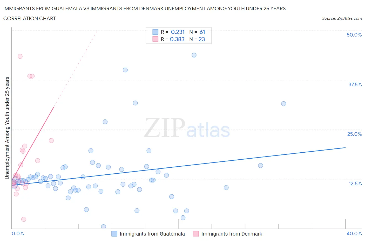 Immigrants from Guatemala vs Immigrants from Denmark Unemployment Among Youth under 25 years