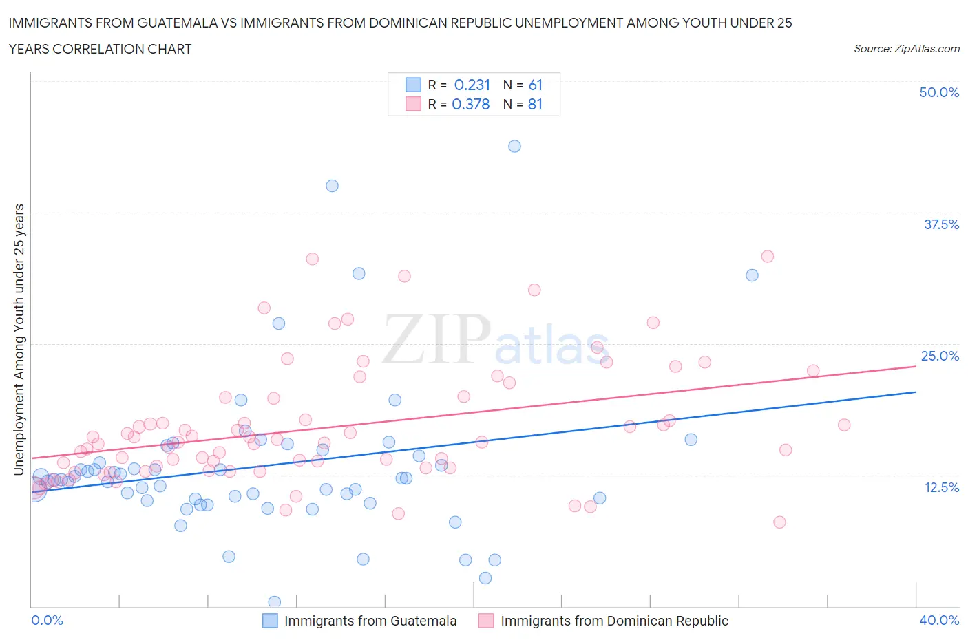 Immigrants from Guatemala vs Immigrants from Dominican Republic Unemployment Among Youth under 25 years