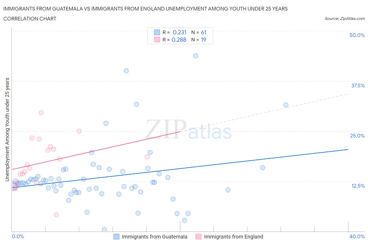 Immigrants from Guatemala vs Immigrants from England Unemployment Among Youth under 25 years