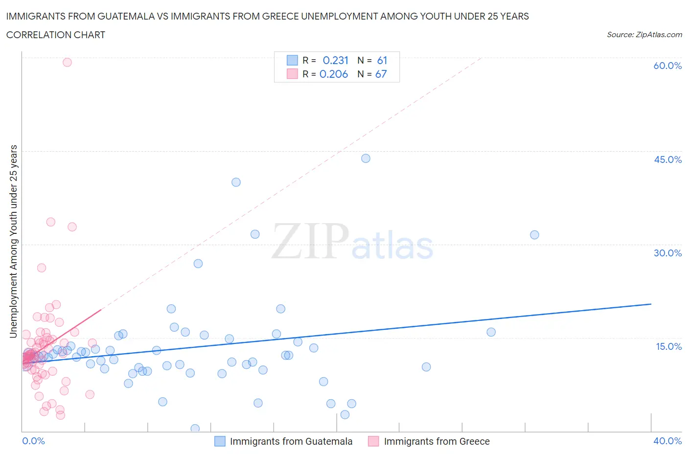 Immigrants from Guatemala vs Immigrants from Greece Unemployment Among Youth under 25 years