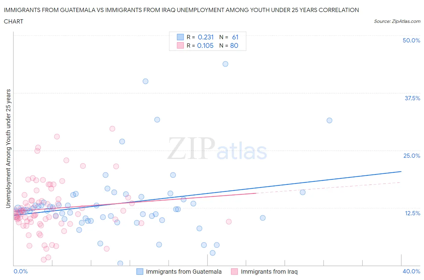 Immigrants from Guatemala vs Immigrants from Iraq Unemployment Among Youth under 25 years