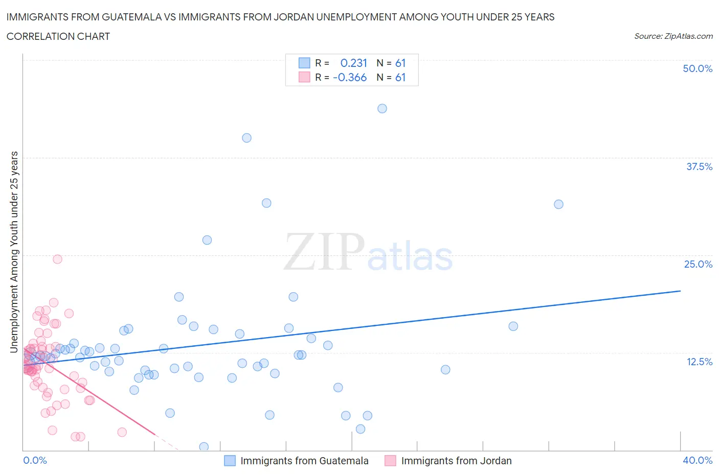 Immigrants from Guatemala vs Immigrants from Jordan Unemployment Among Youth under 25 years