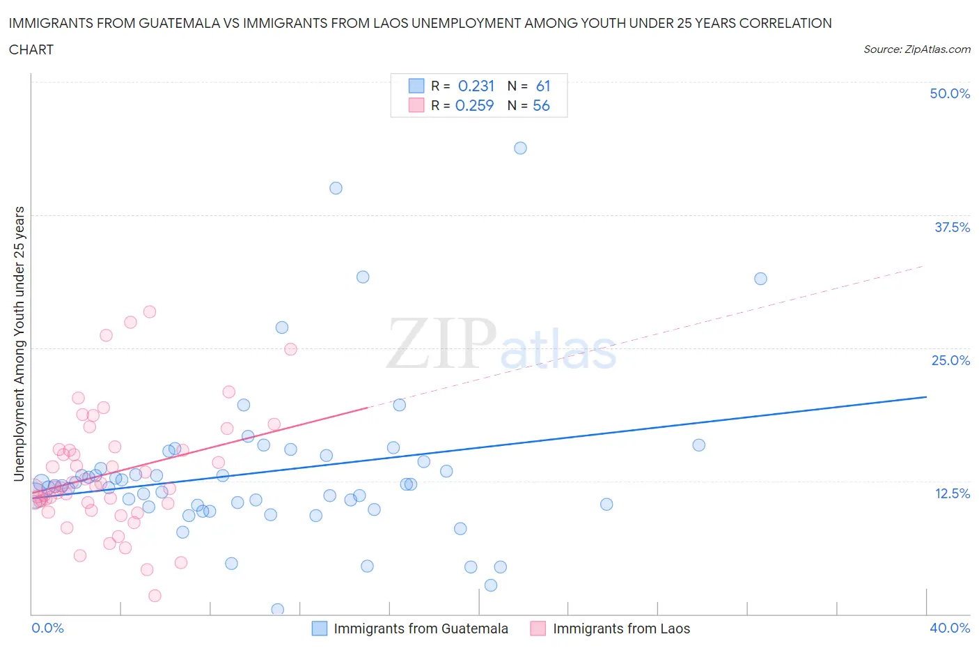 Immigrants from Guatemala vs Immigrants from Laos Unemployment Among Youth under 25 years