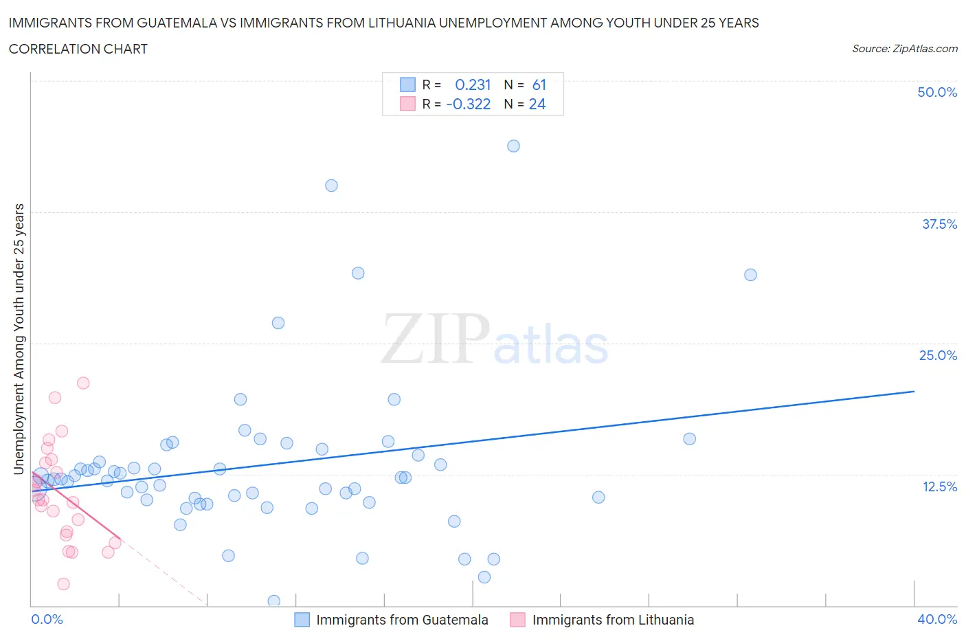 Immigrants from Guatemala vs Immigrants from Lithuania Unemployment Among Youth under 25 years