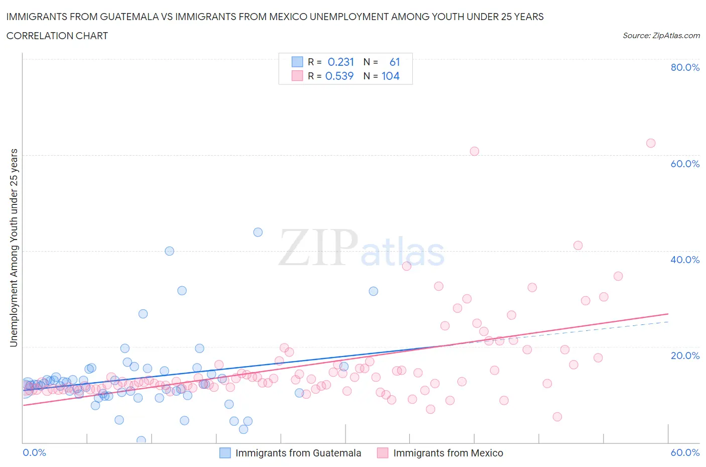 Immigrants from Guatemala vs Immigrants from Mexico Unemployment Among Youth under 25 years