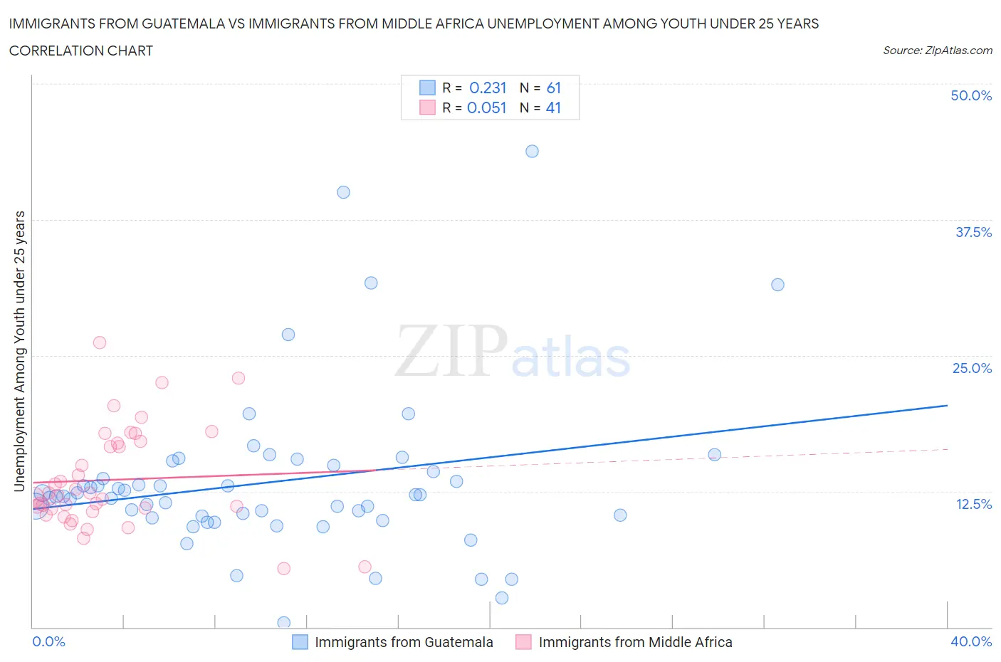 Immigrants from Guatemala vs Immigrants from Middle Africa Unemployment Among Youth under 25 years