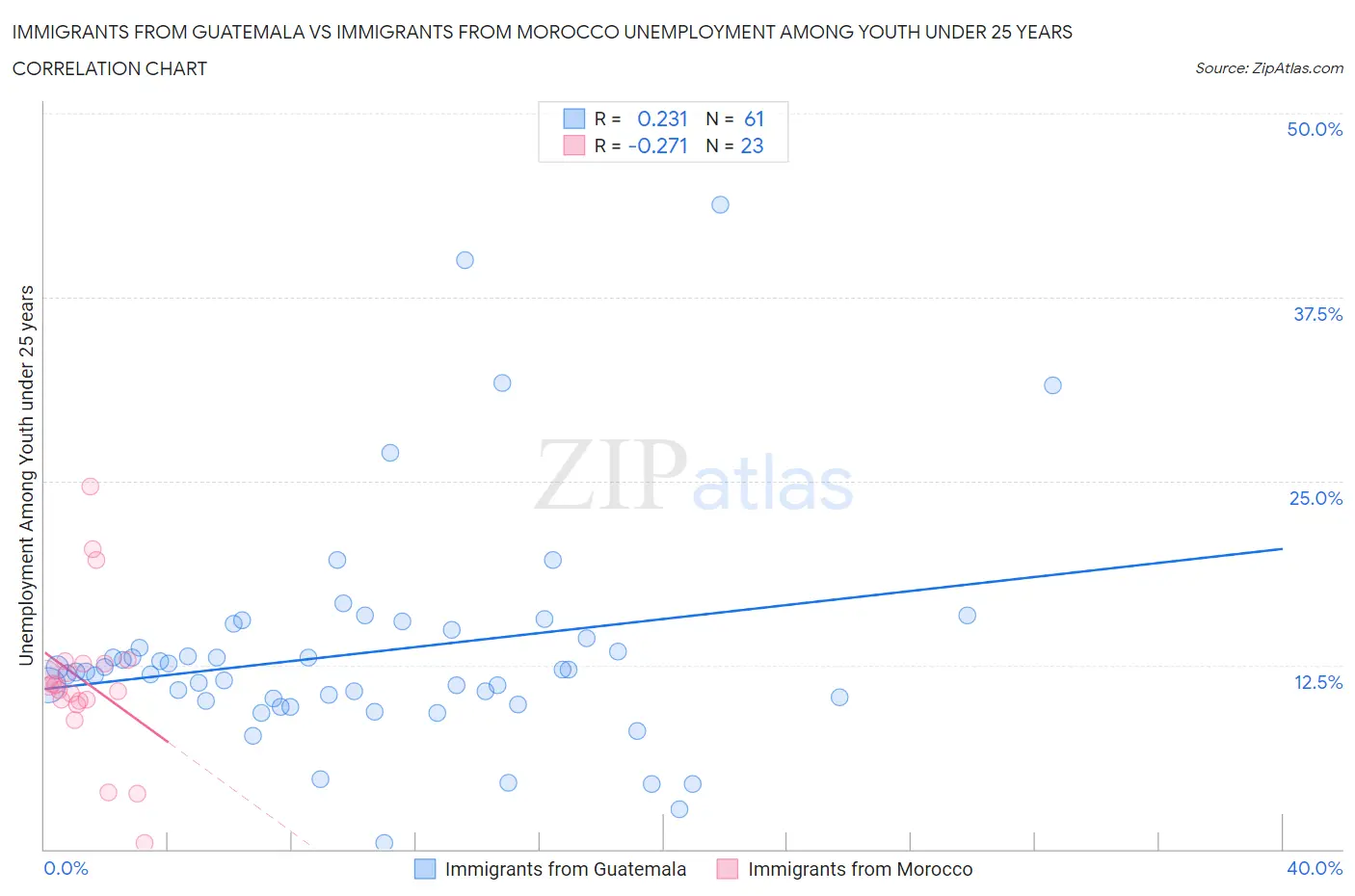 Immigrants from Guatemala vs Immigrants from Morocco Unemployment Among Youth under 25 years