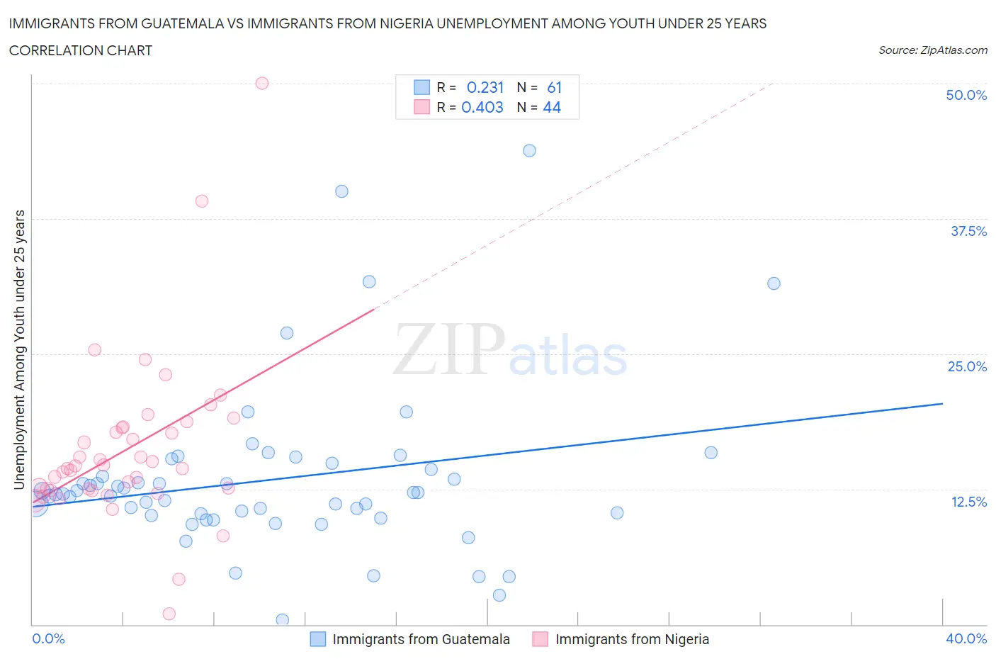 Immigrants from Guatemala vs Immigrants from Nigeria Unemployment Among Youth under 25 years