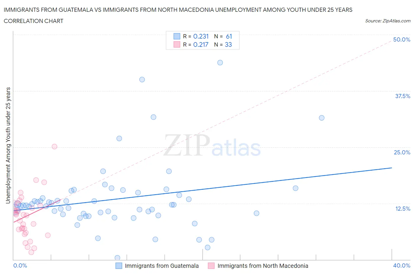 Immigrants from Guatemala vs Immigrants from North Macedonia Unemployment Among Youth under 25 years