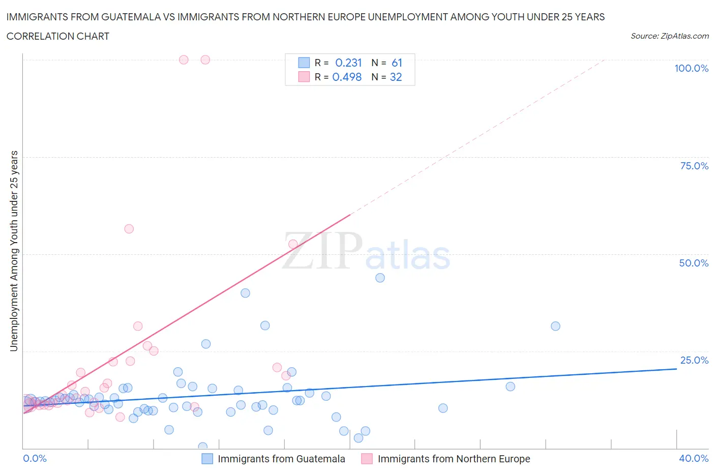 Immigrants from Guatemala vs Immigrants from Northern Europe Unemployment Among Youth under 25 years