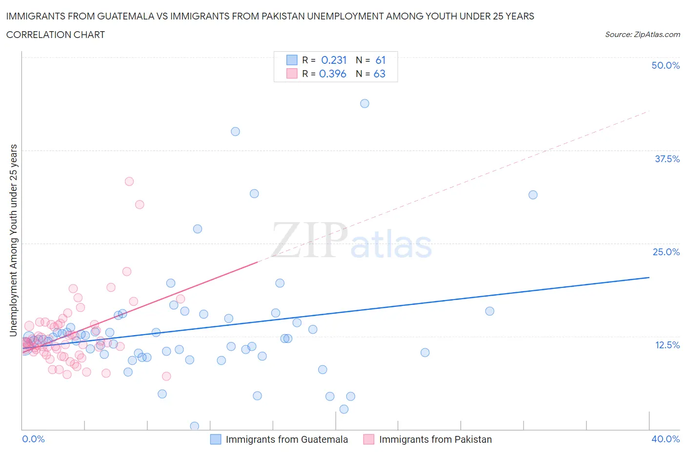 Immigrants from Guatemala vs Immigrants from Pakistan Unemployment Among Youth under 25 years