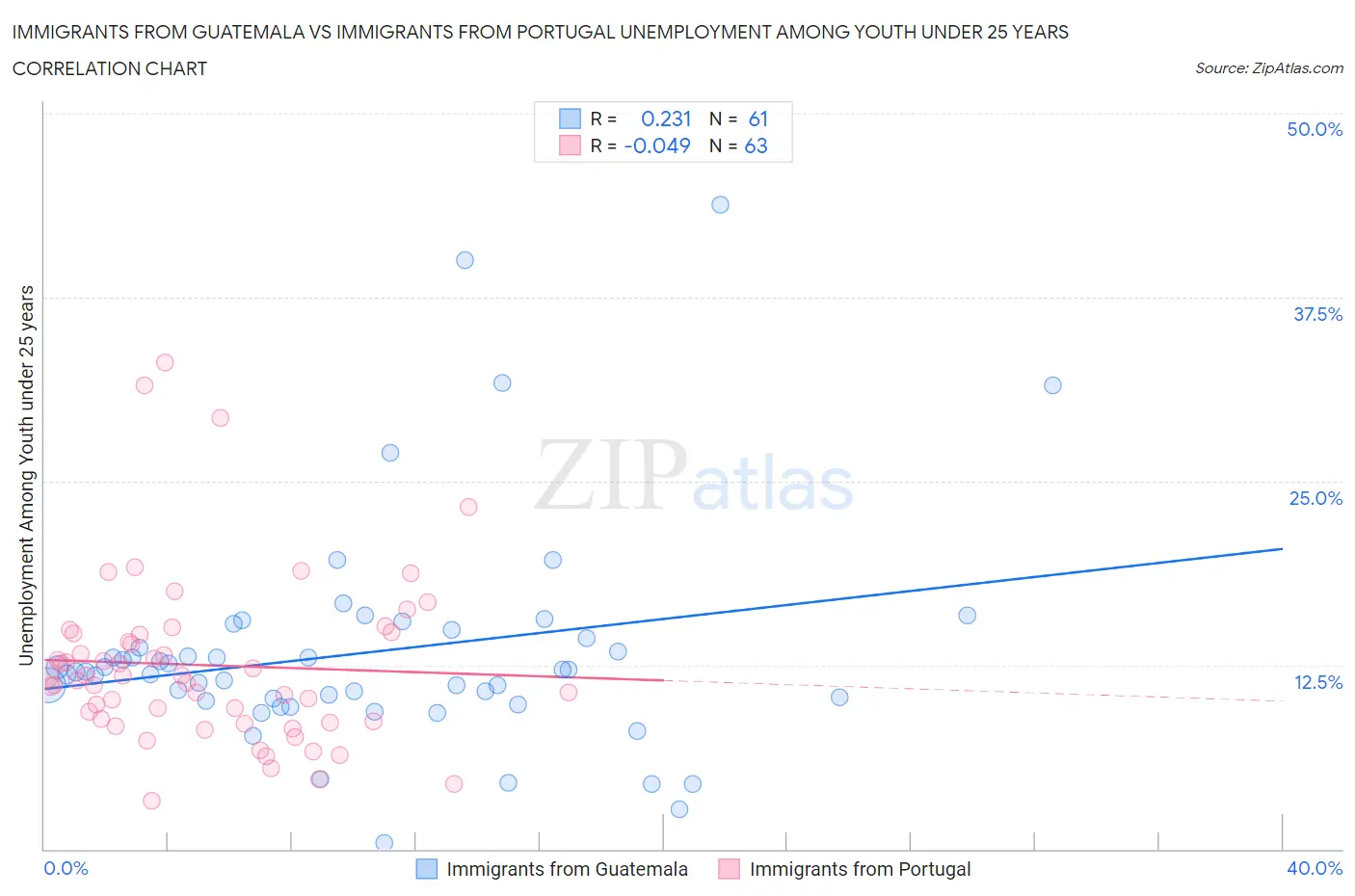 Immigrants from Guatemala vs Immigrants from Portugal Unemployment Among Youth under 25 years