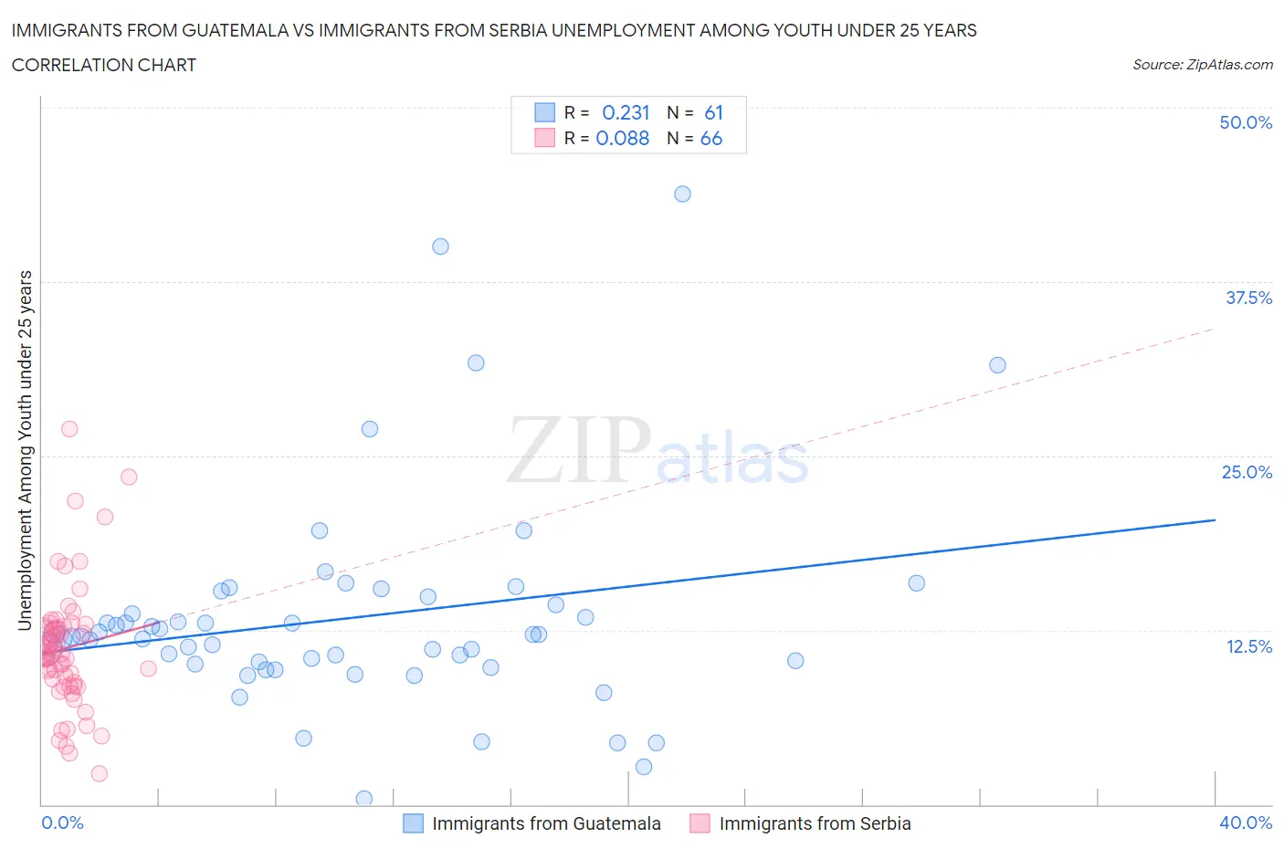 Immigrants from Guatemala vs Immigrants from Serbia Unemployment Among Youth under 25 years
