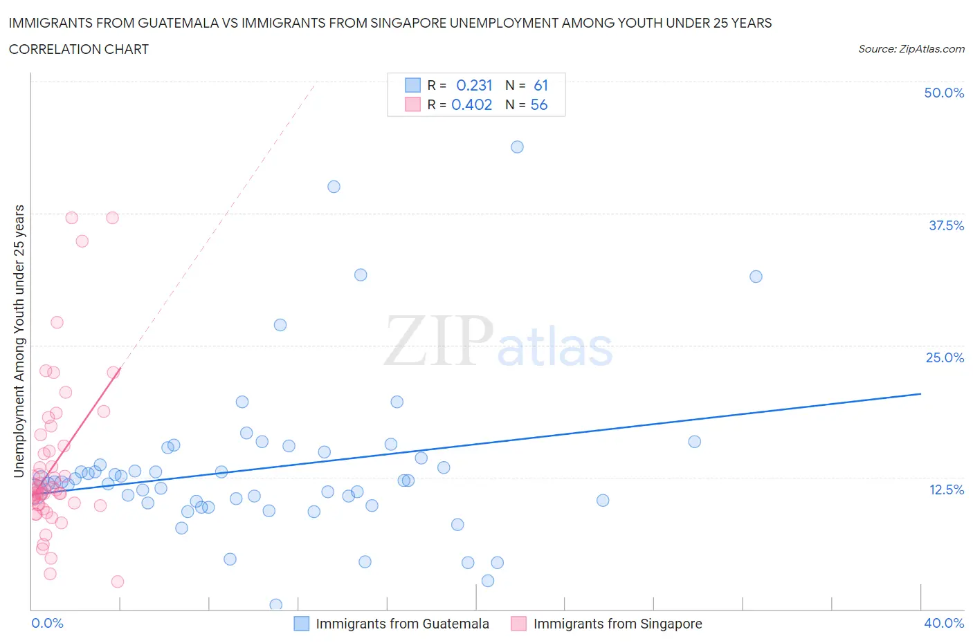 Immigrants from Guatemala vs Immigrants from Singapore Unemployment Among Youth under 25 years