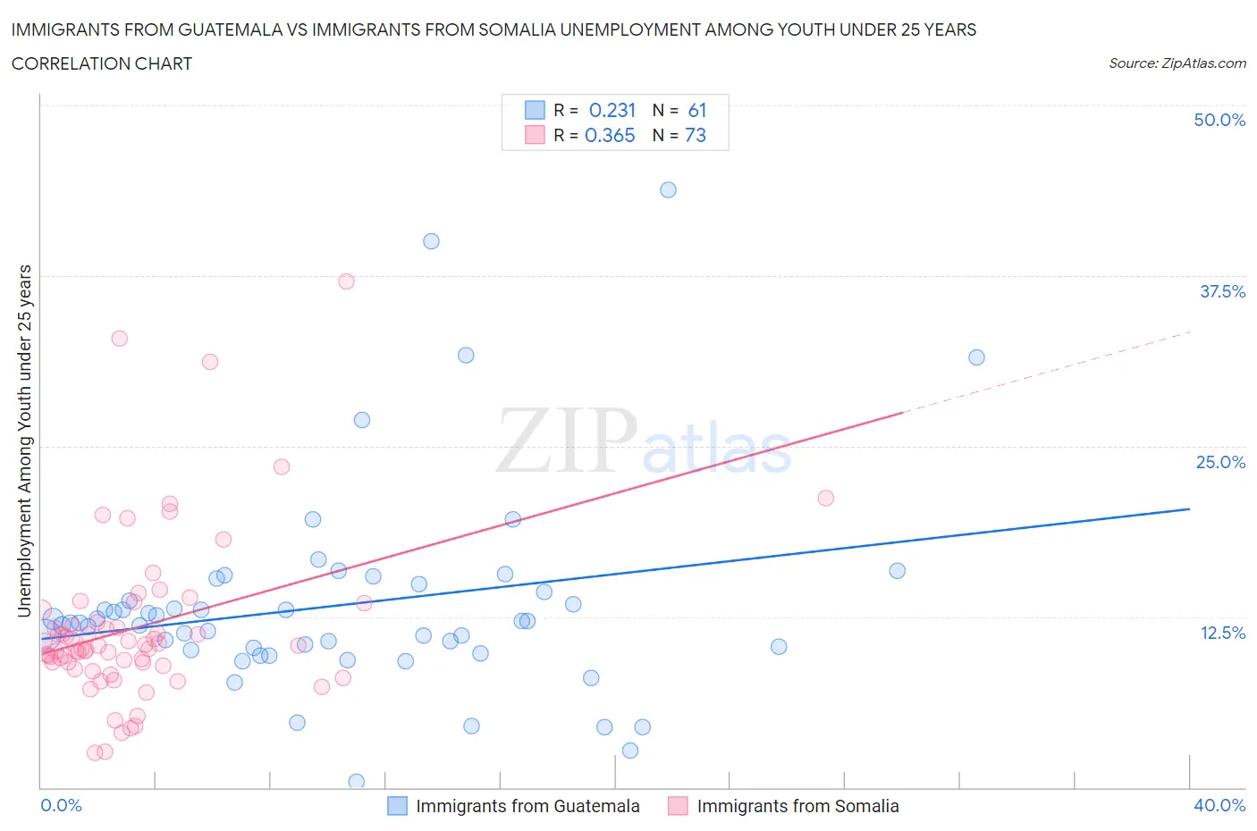 Immigrants from Guatemala vs Immigrants from Somalia Unemployment Among Youth under 25 years