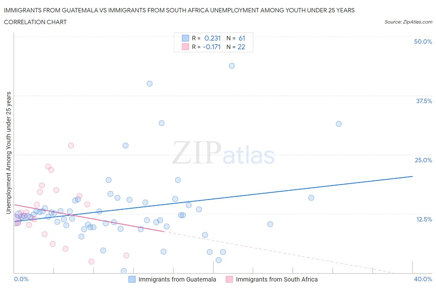 Immigrants from Guatemala vs Immigrants from South Africa Unemployment Among Youth under 25 years