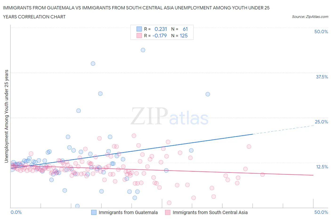 Immigrants from Guatemala vs Immigrants from South Central Asia Unemployment Among Youth under 25 years