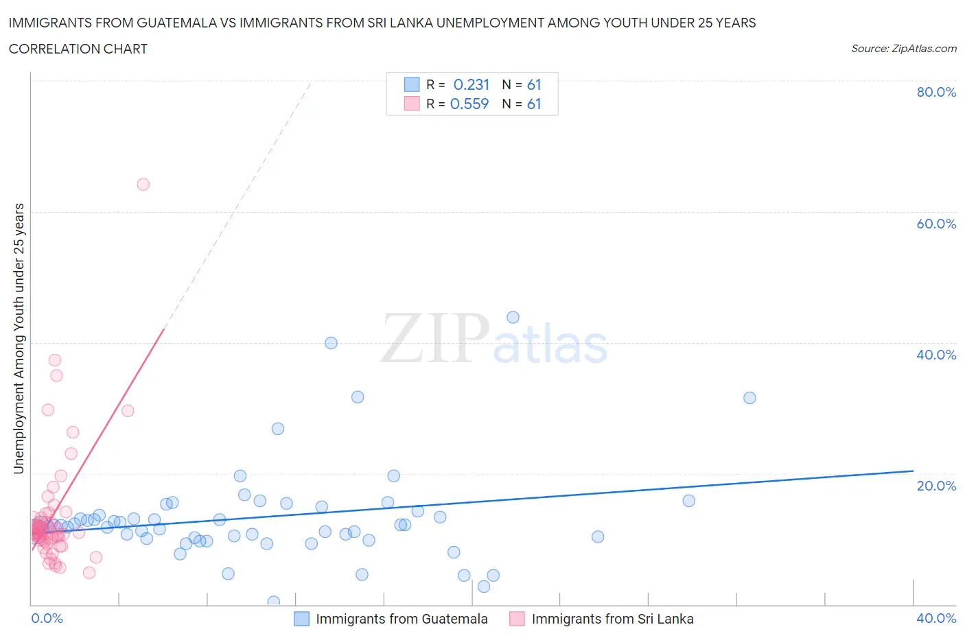 Immigrants from Guatemala vs Immigrants from Sri Lanka Unemployment Among Youth under 25 years