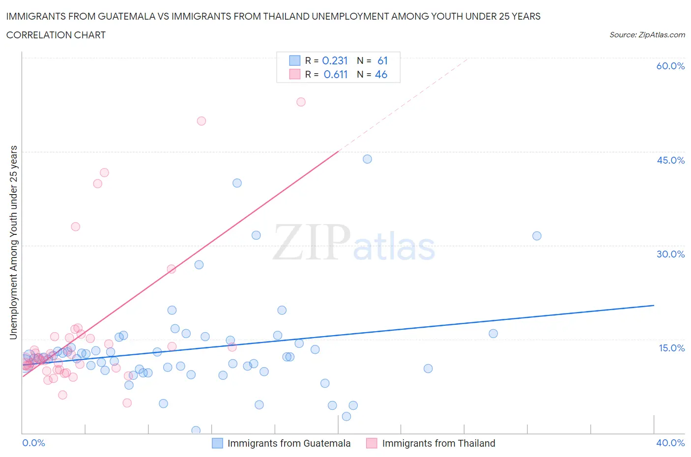 Immigrants from Guatemala vs Immigrants from Thailand Unemployment Among Youth under 25 years