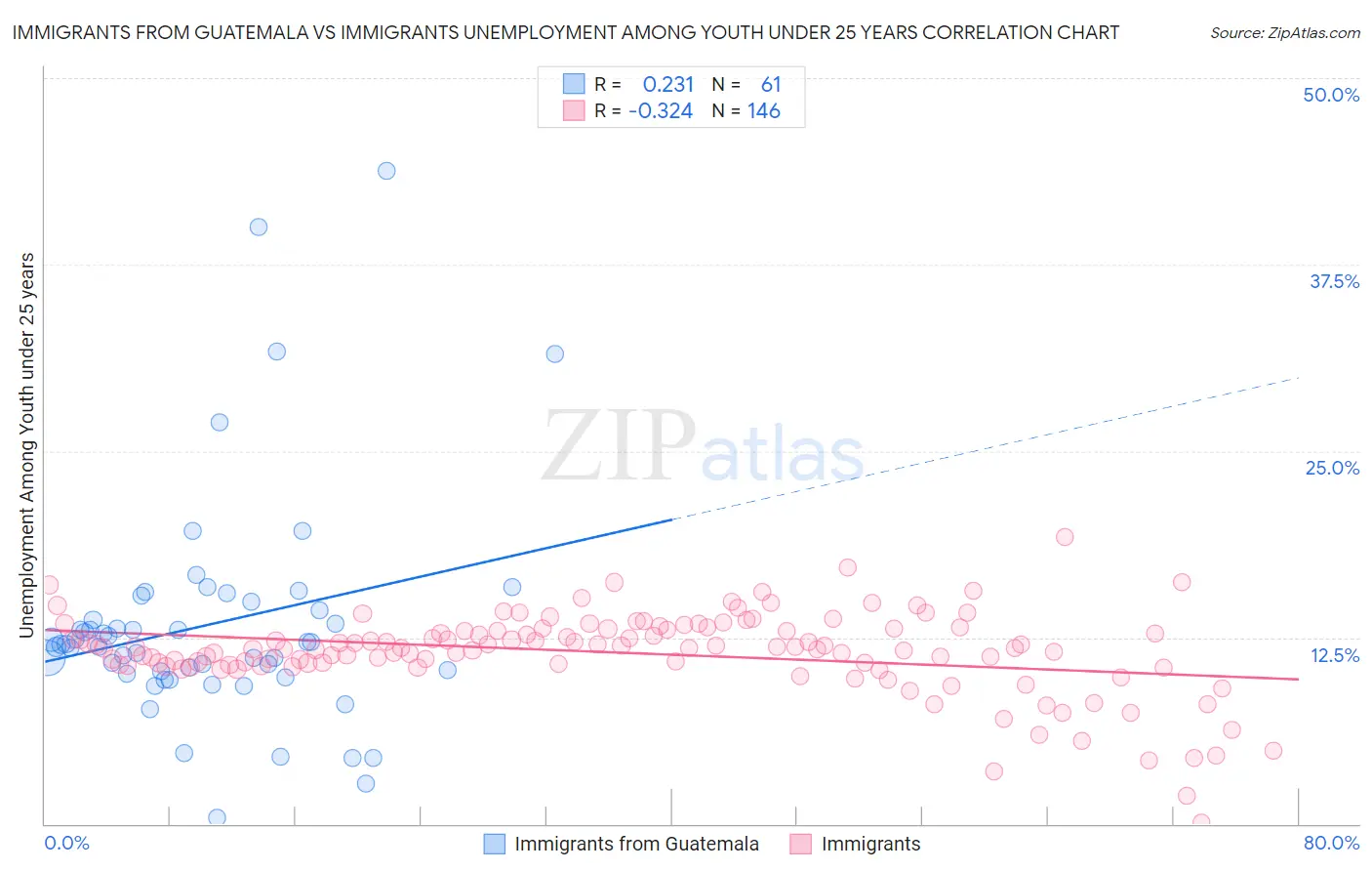 Immigrants from Guatemala vs Immigrants Unemployment Among Youth under 25 years
