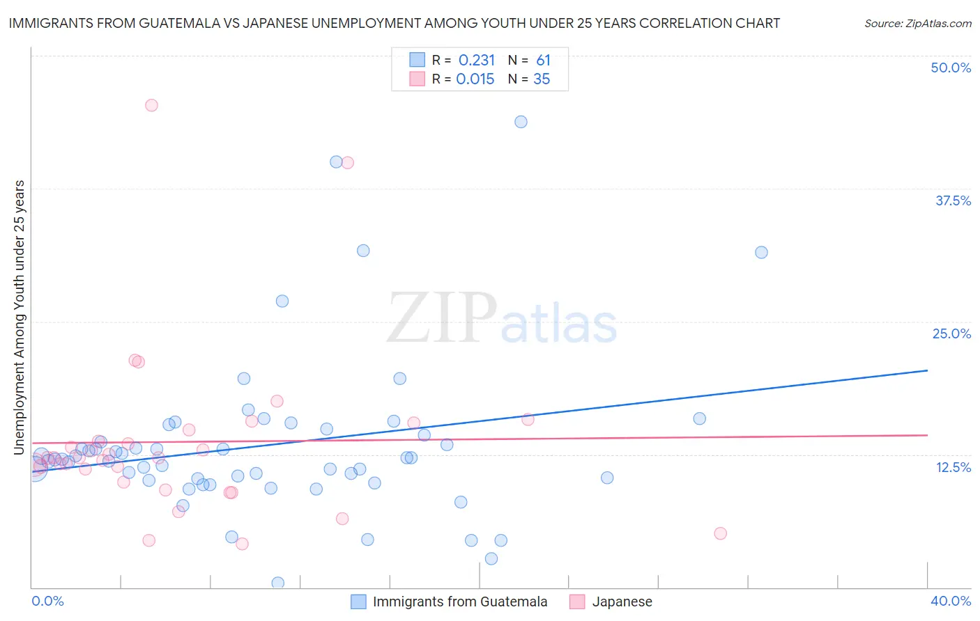 Immigrants from Guatemala vs Japanese Unemployment Among Youth under 25 years