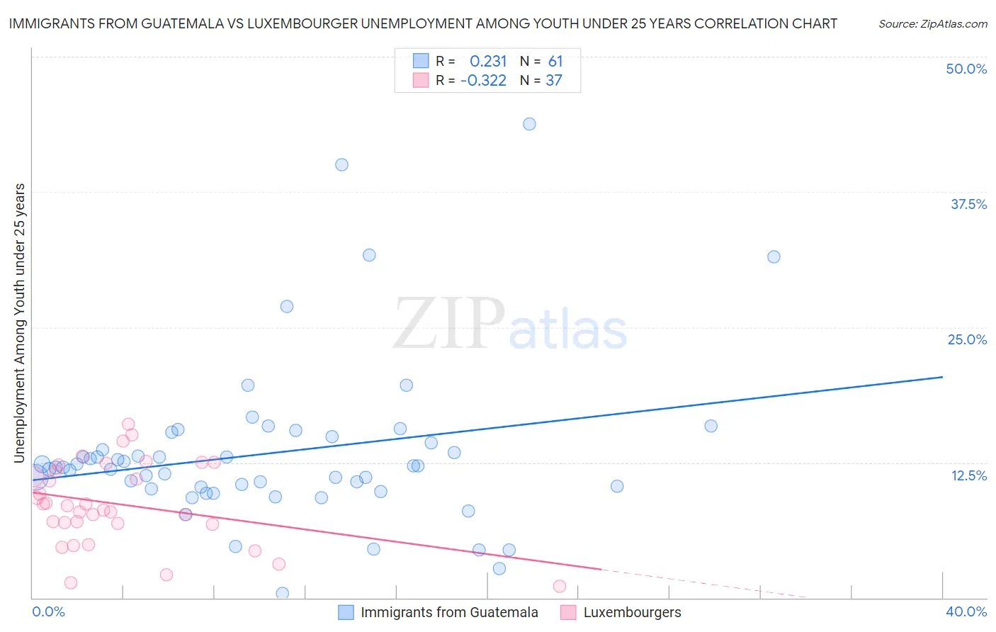 Immigrants from Guatemala vs Luxembourger Unemployment Among Youth under 25 years