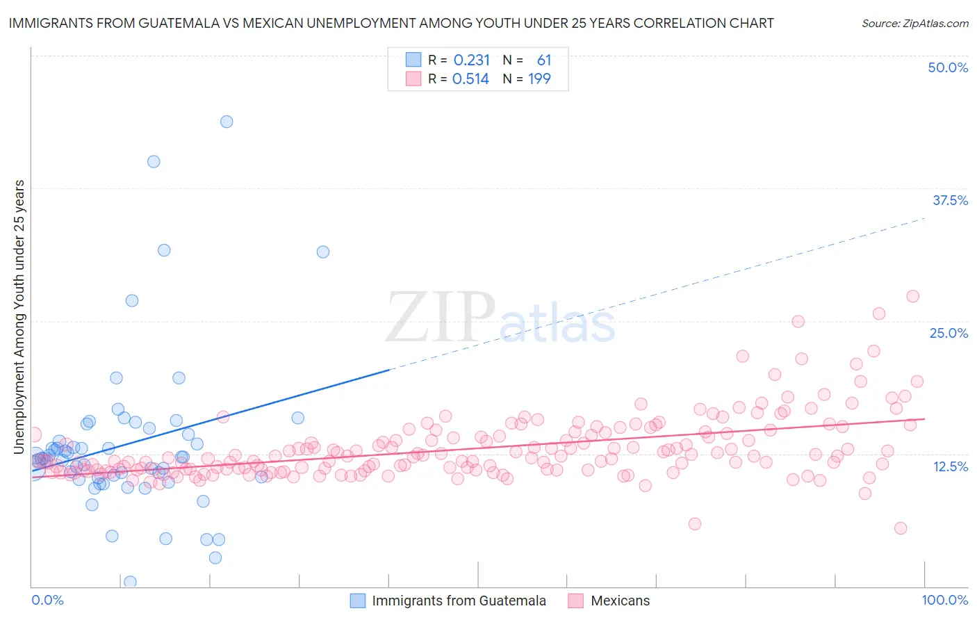 Immigrants from Guatemala vs Mexican Unemployment Among Youth under 25 years