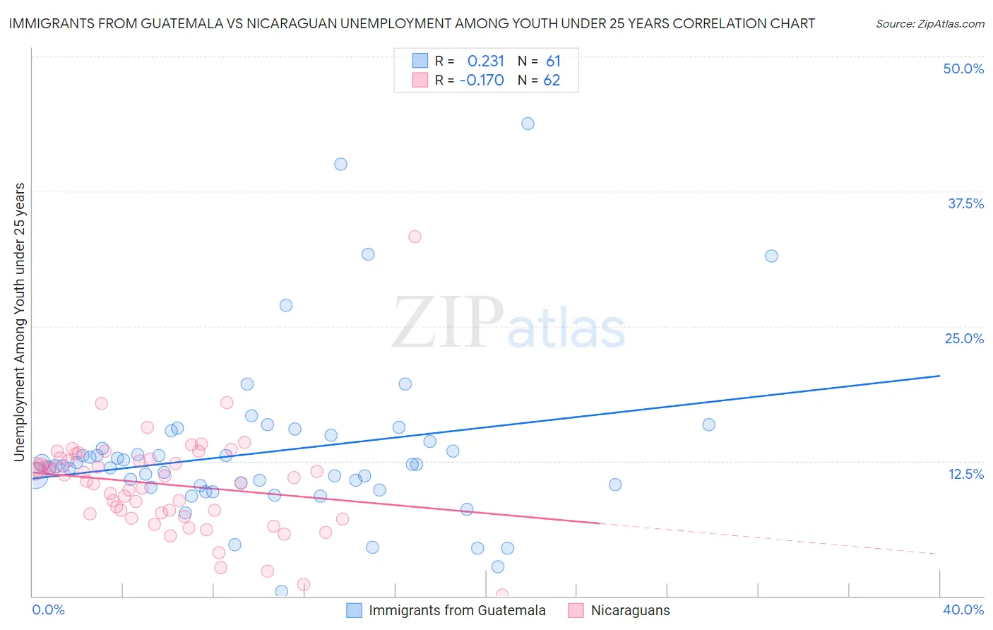 Immigrants from Guatemala vs Nicaraguan Unemployment Among Youth under 25 years