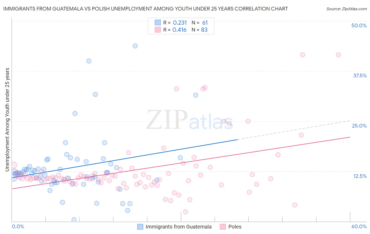 Immigrants from Guatemala vs Polish Unemployment Among Youth under 25 years