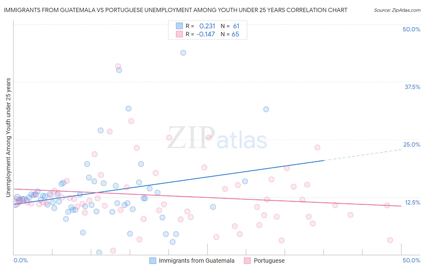 Immigrants from Guatemala vs Portuguese Unemployment Among Youth under 25 years