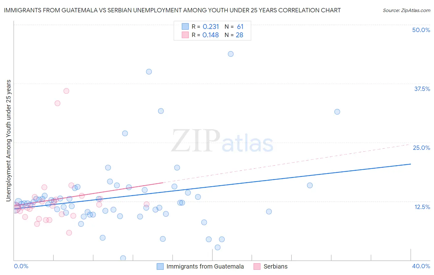 Immigrants from Guatemala vs Serbian Unemployment Among Youth under 25 years