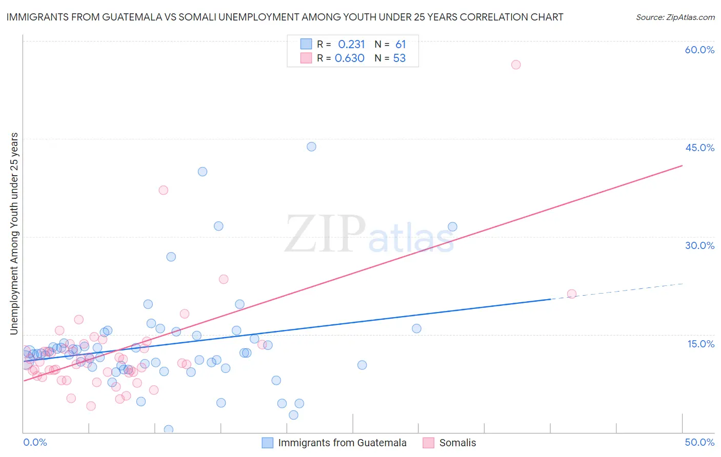 Immigrants from Guatemala vs Somali Unemployment Among Youth under 25 years