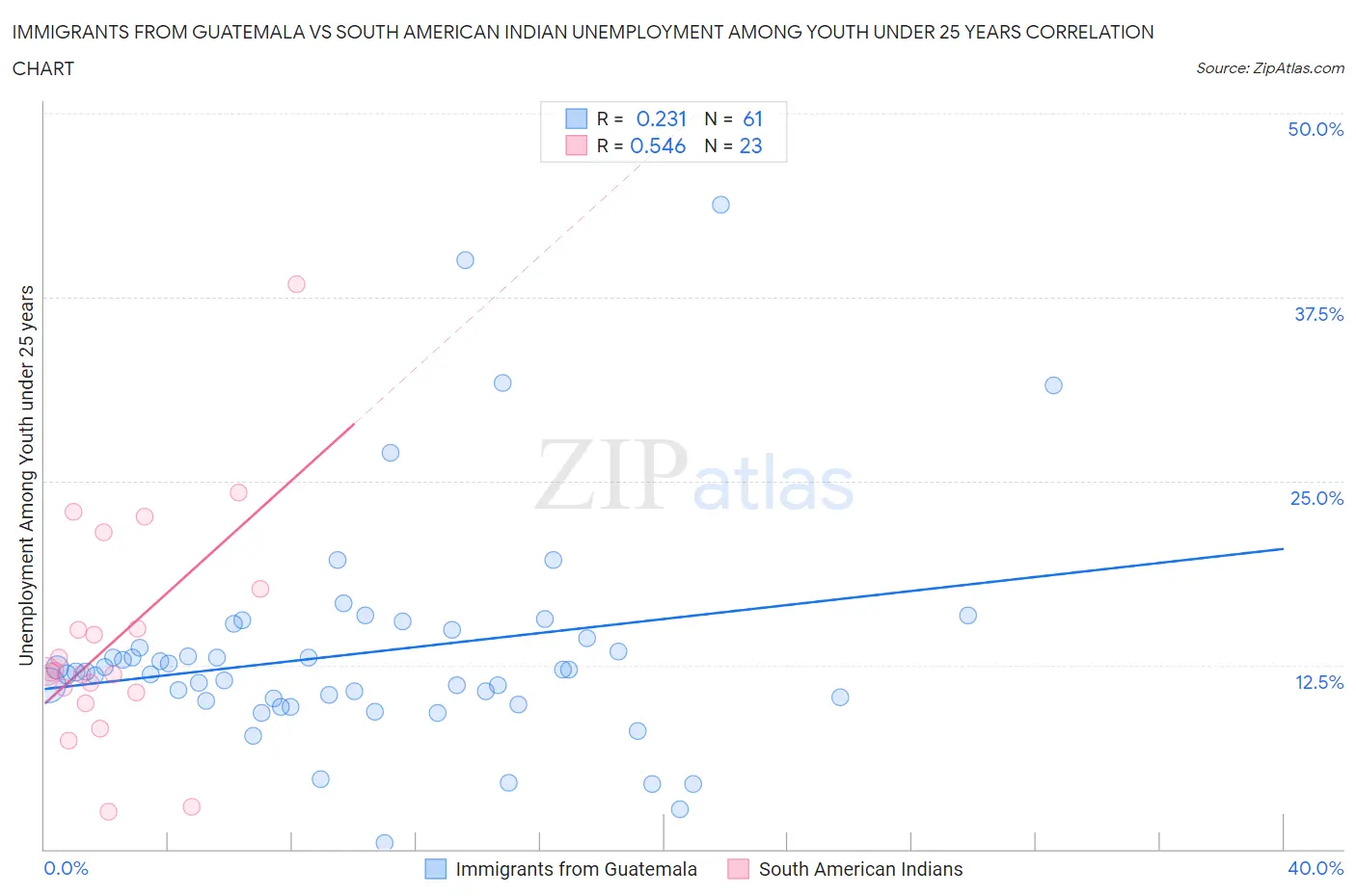 Immigrants from Guatemala vs South American Indian Unemployment Among Youth under 25 years