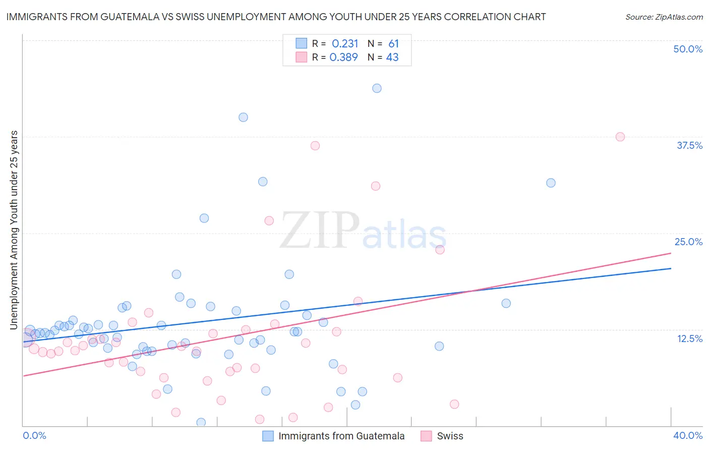 Immigrants from Guatemala vs Swiss Unemployment Among Youth under 25 years