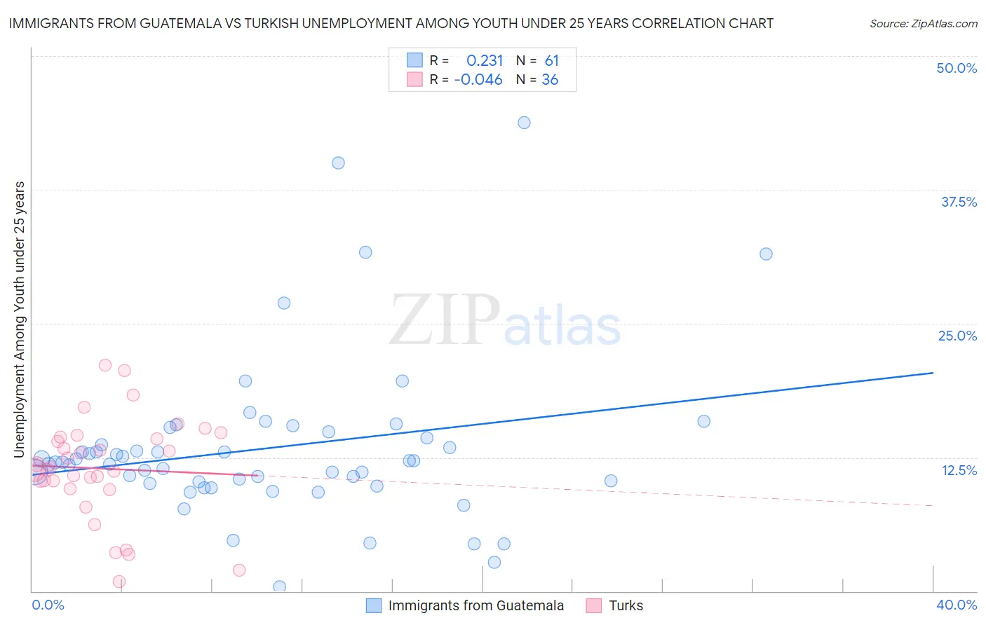 Immigrants from Guatemala vs Turkish Unemployment Among Youth under 25 years