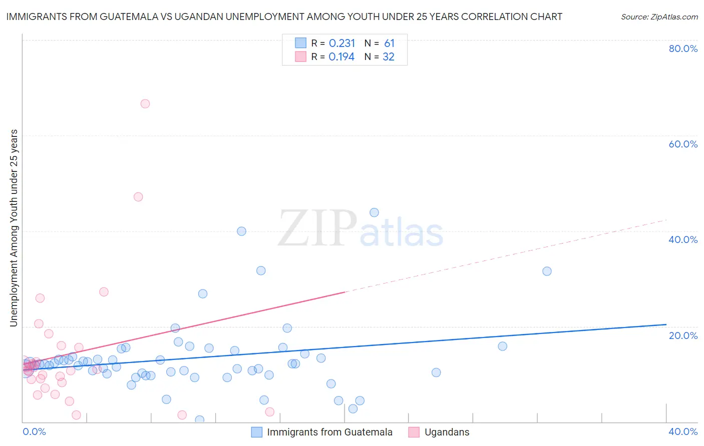 Immigrants from Guatemala vs Ugandan Unemployment Among Youth under 25 years